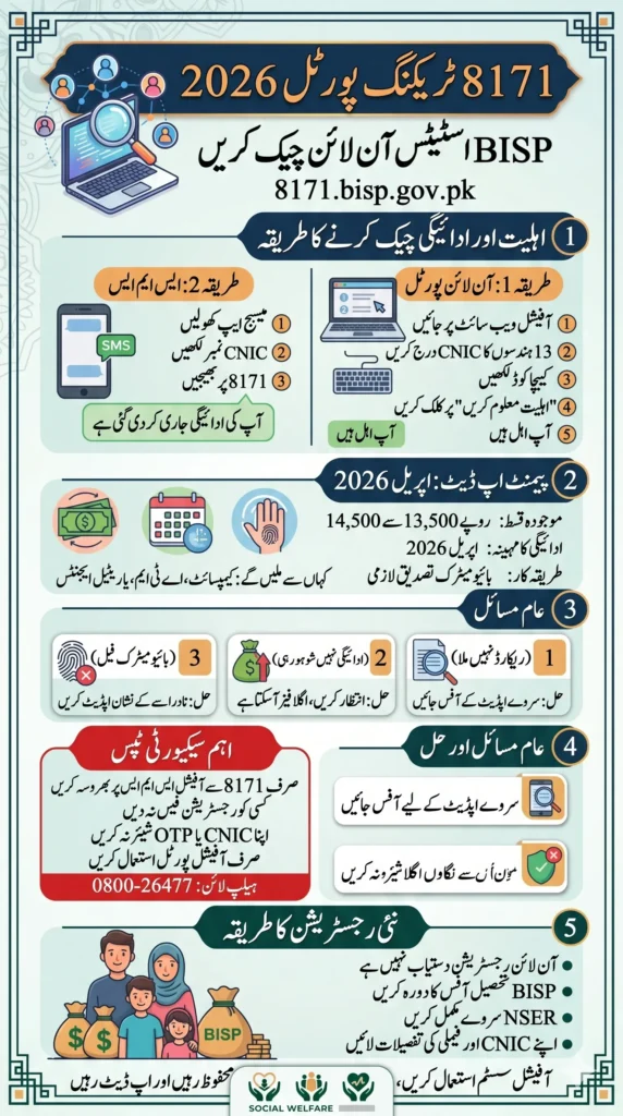 8171 Tracking Portal 2026 Check BISP Status Online via 8171.bisp.gov.pk